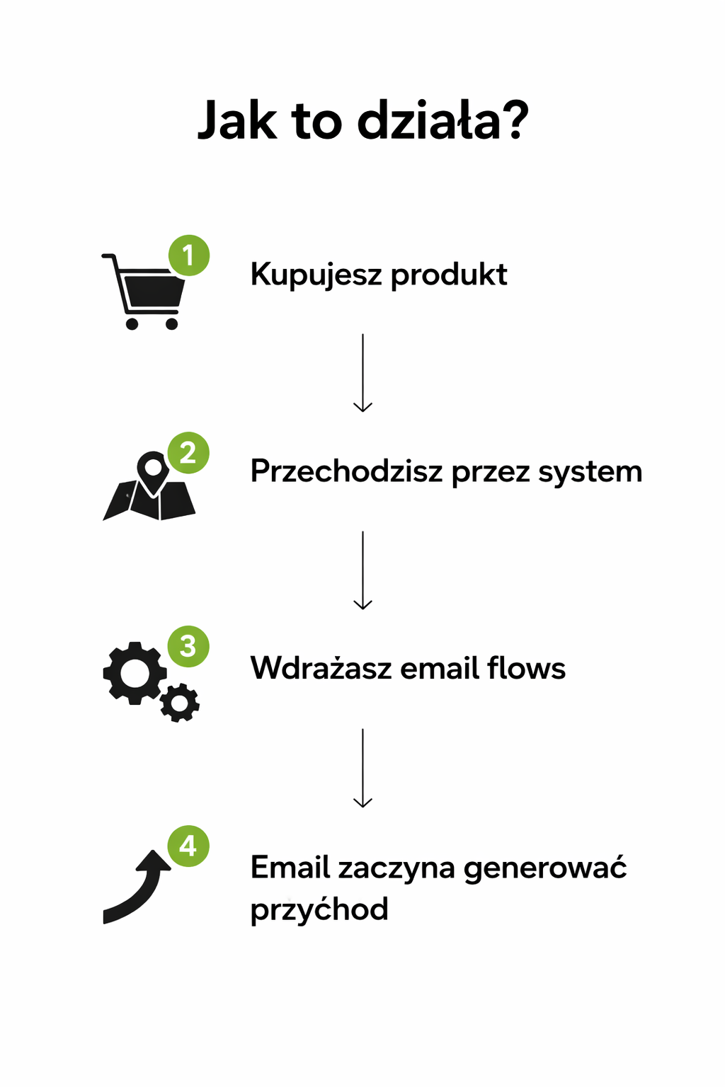 Email Revenue System dla Sklepów Ecommerce
